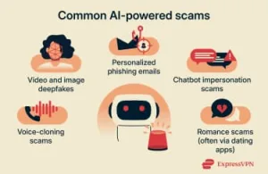Types of AI scams in 2026 infographic